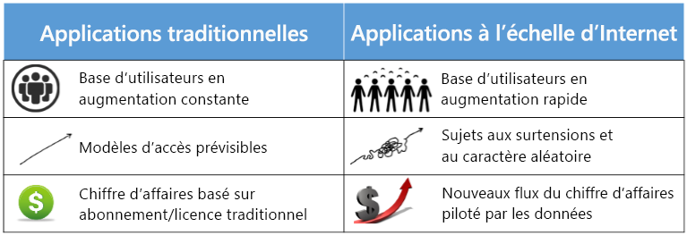 Comparez les calculs traditionnels et à l’échelle de l’Internet.