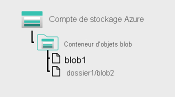 A diagram of a blob store with a flat namespace.