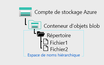 A diagram of a blob store with a hierarchical namespace.