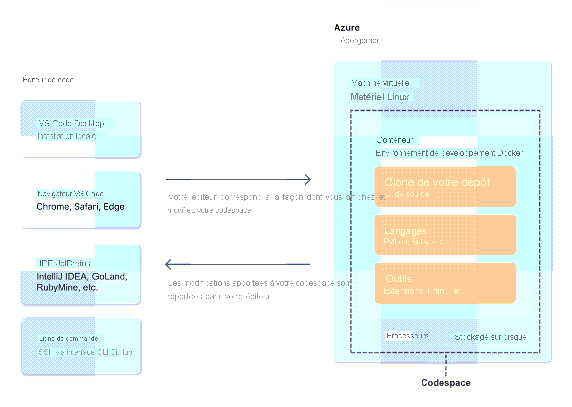 Diagramme d’un espace de code GitHub et comment il se connecte à partir de votre éditeur de code et dans un conteneur Docker.
