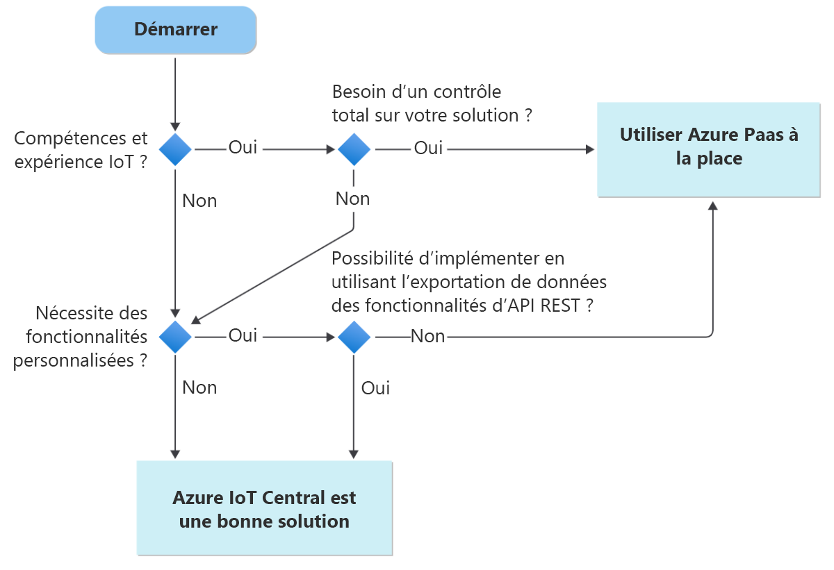 Diagramme qui résume le processus de décision pour déterminer si Azure IoT Central est une bonne option pour une solution IoT.