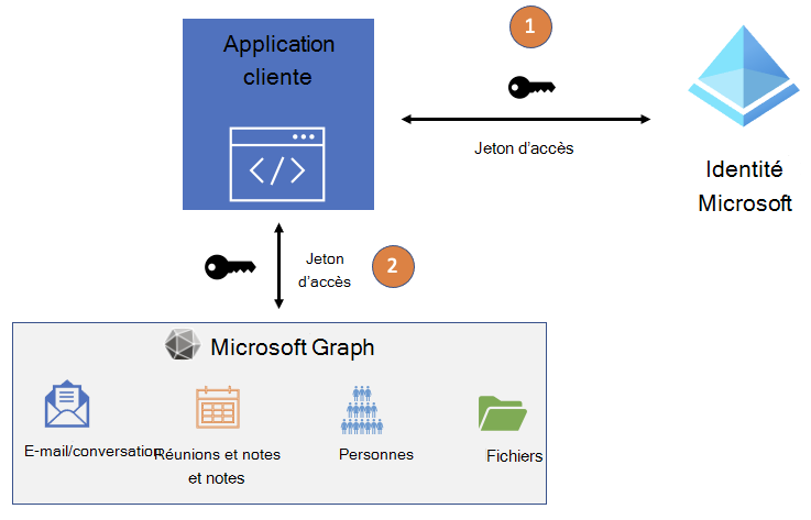 Diagramme montrant le flux de jetons d’accès à l’application entre Microsoft Entra ID et Microsoft Graph.