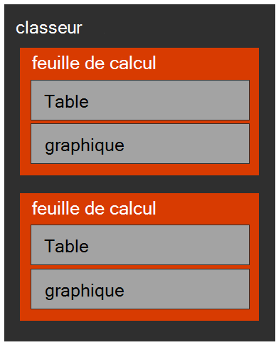 Diagramme montrant la hiérarchie d’objets Excel.