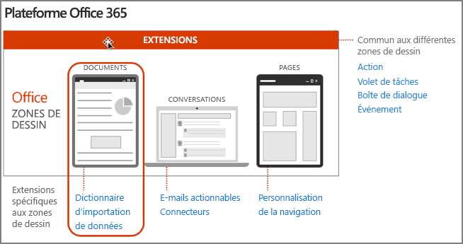 Diagramme de vue d’ensemble de la plateforme Microsoft 365.