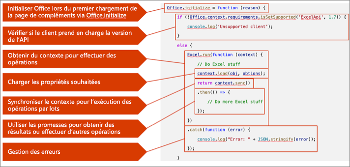 Contour de l’anatomie d’un complément Office.js.