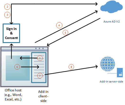 Diagramme de vue d’ensemble du flux de processus d’exécution de l’authentification unique.