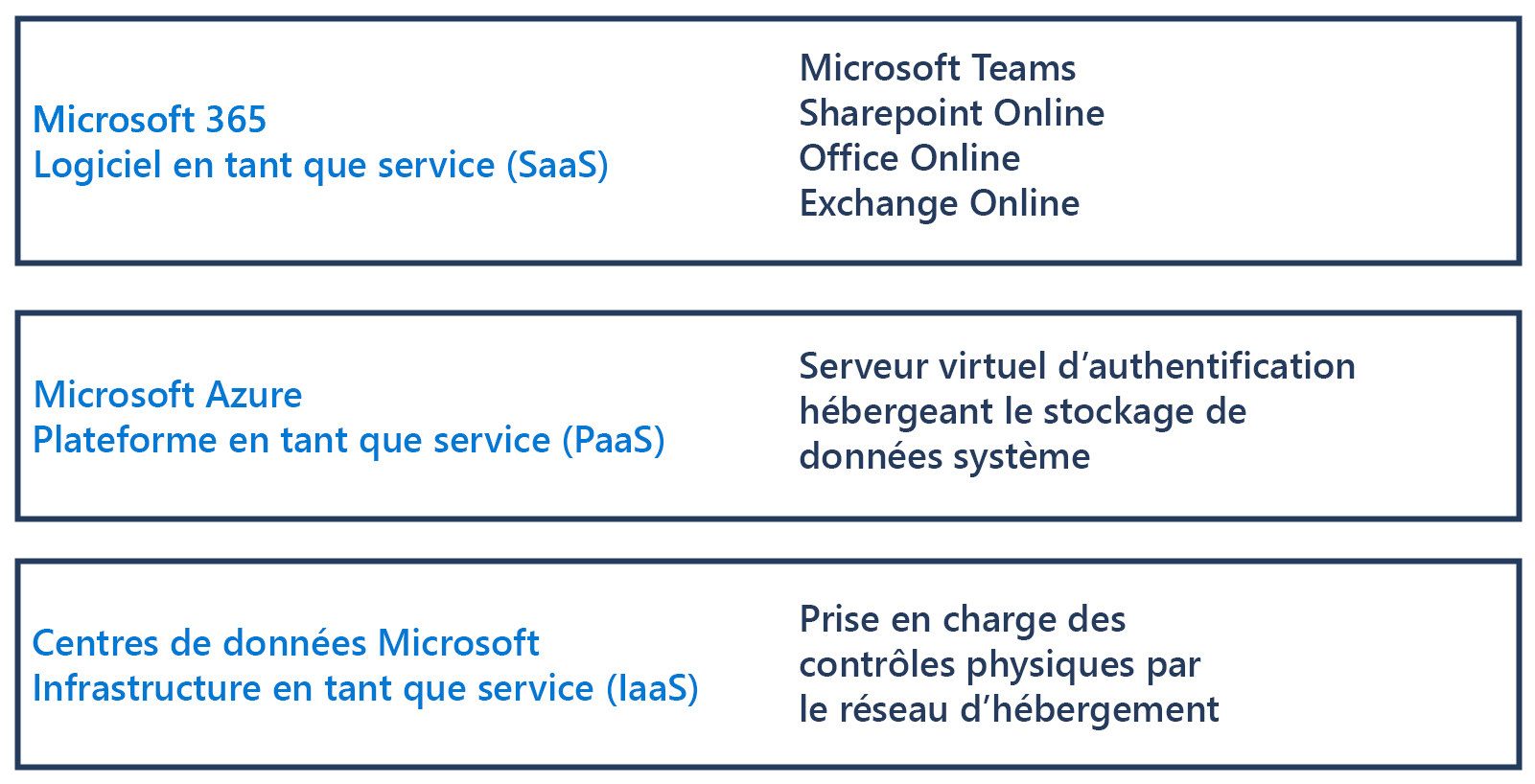 Diagramme montrant les distinctions entre Microsoft 3 65 Software as a service (SaaS), Microsoft Azure Platform as a service (PaaS) et Microsoft datacenters infrastructure as a service (IaaS).