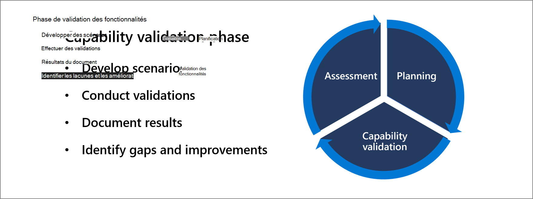 Phase de validation des capacités : - développer des scénarios, - effectuer des validations, - documenter les résultats, - identifier les lacunes et les améliorations