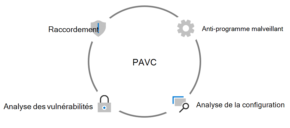 Zone avec quatre quadrants unis par une image d’un verrou au milieu. Chaque quadrant contient un composant de PAVC : correction, anti-programme malveillant, analyse des vulnérabilités et analyse de configuration. 