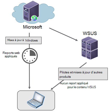 Diagramme montrant l’utilisation de WSUS pour exclure les pilotes des mises à jour de qualité Windows à l’aide de Windows Update pour Entreprise.