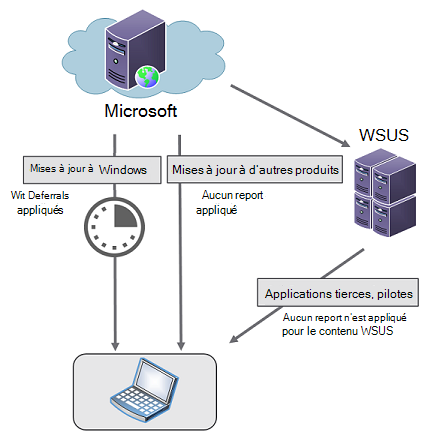 Scénario montrant l’utilisation de WSUS pour configurer des appareils pour la réception des mises à jour Microsoft.