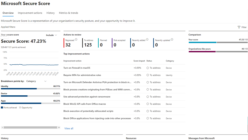 Capture d’écran montrant le tableau de bord Microsoft Secure Score, montrant un degré de sécurisation à gauche, les actions recommandées en haut au milieu et une comparaison avec des organisations similaires à droite.