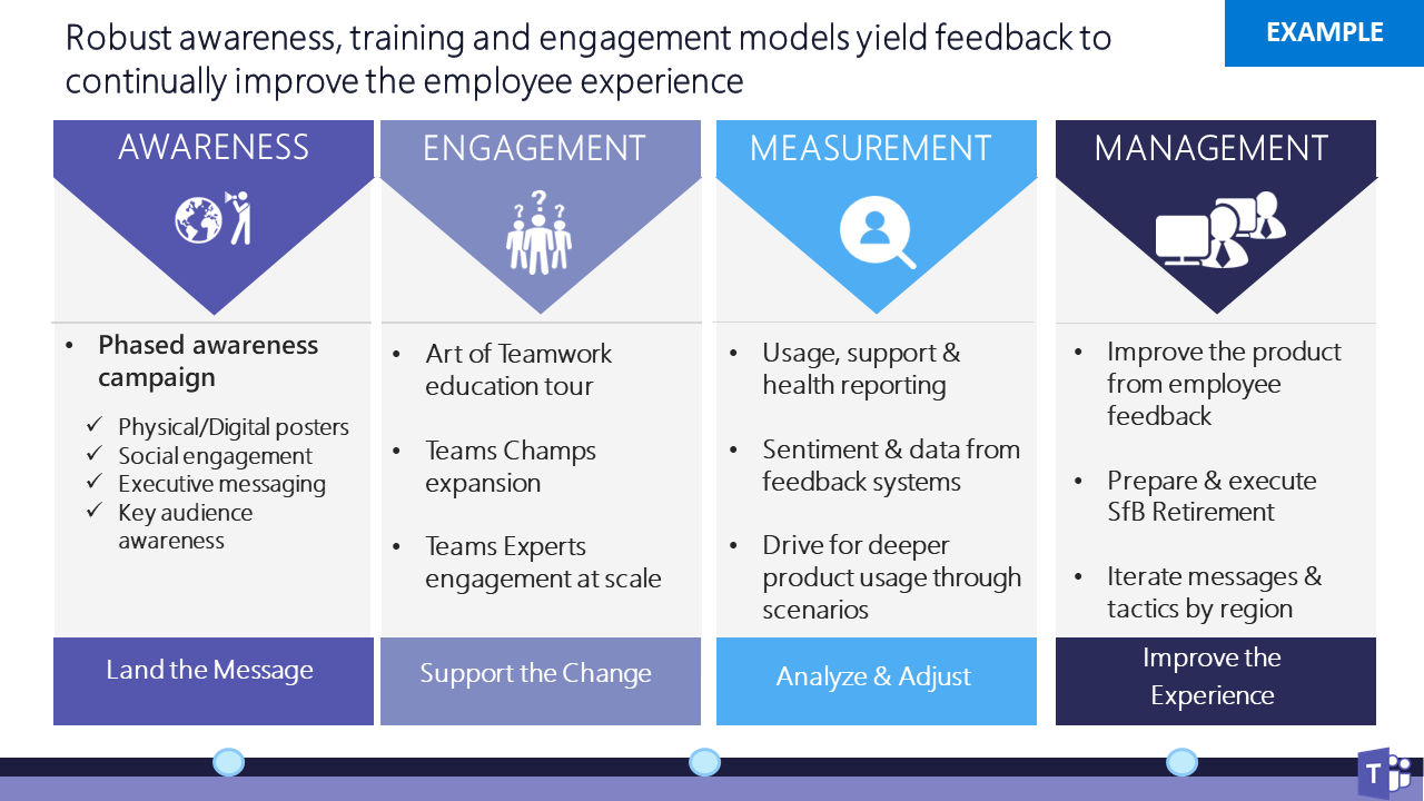 Diapositive présentant les composants de sensibilisation et de formation. Sensibilisation, engagement, mesure et gestion. Celles-ci sont décrites ci-dessous.