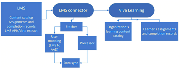 Capture d’écran montrant comment les données circulent entre le système de gestion de l’apprentissage et Viva Learning.