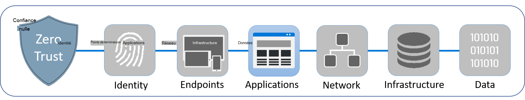 Diagramme montrant les six couches qui composent la Confiance Zéro. Les applications sont mises en surbrillance.