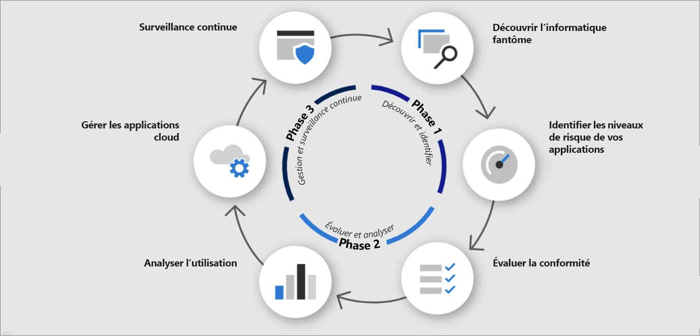 Diagramme montrant un processus continu circulaire pour la protection. Dans le sens des aiguilles d’une montre, il se compose des éléments suivants : découvrir l’informatique fantôme, identifier les niveaux de risque de vos applications, évaluer la conformité, analyser l’utilisation, gérer les applications cloud et la surveillance continue.