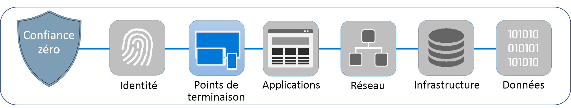 Diagramme montrant les six couches qui composent la Confiance zéro. Les points de terminaison sont mis en surbrillance.