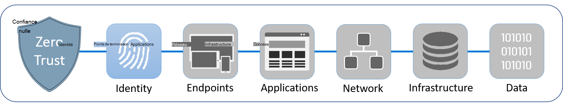 Diagramme montrant les six piliers qui composent Confiance Zéro&nbsp;: identité, points de terminaison, applications, réseaux, infrastructure et données. L’identité est mise en surbrillance.