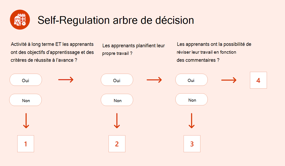 Graphique montrant l'arbre de décision de l'autorégulation.