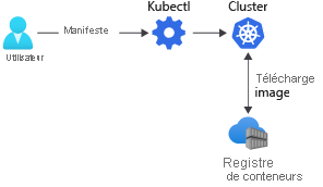 Diagramme montrant comment les images conteneur sont téléchargées à partir d’un registre de conteneurs vers un cluster Kubernetes à l’aide d’un fichier manifeste.