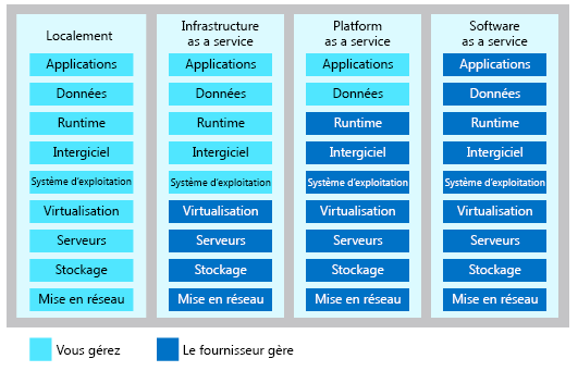 Illustration showing the level of shared management responsibility in each category of cloud service.