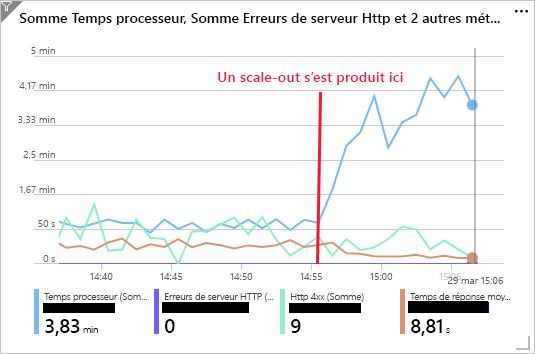 Screenshot showing the performance metrics for the web app after scaling out to five instances.