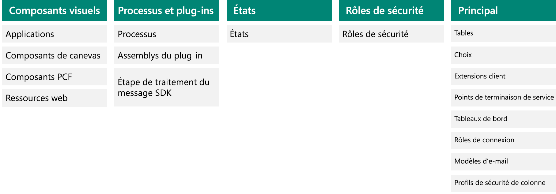 Schéma de la division horizontale de la solution.