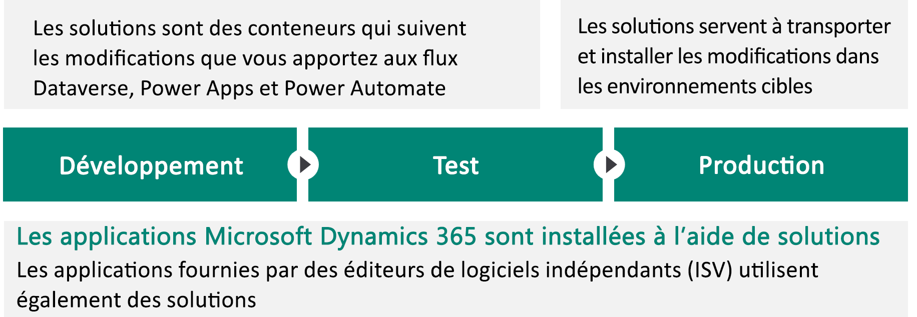 Schéma qui montre l’environnement de présentation de la solution.