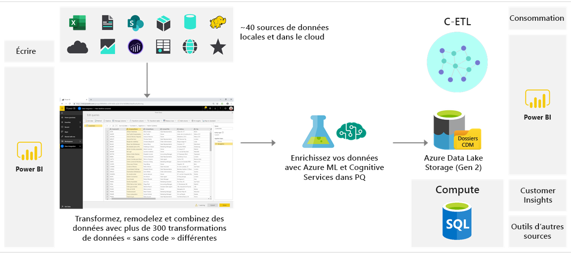 Schéma illustrant les fonctionnalités de flux de données.