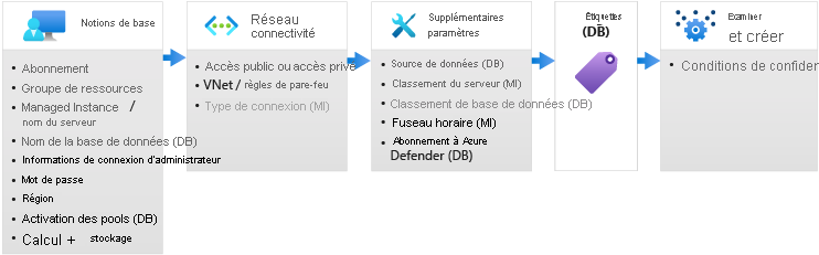 Diagram of the deployment panes for Azure SQL.