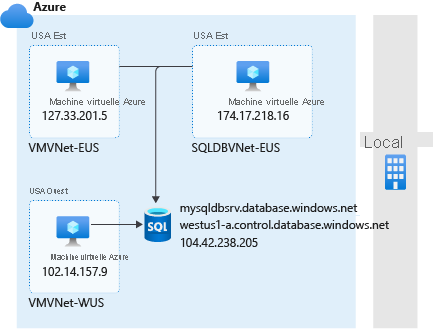 Diagram of allowing access to Azure services.