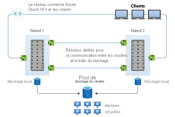 A graphic depicting the architecture of a failover cluster with two nodes and shared storage.