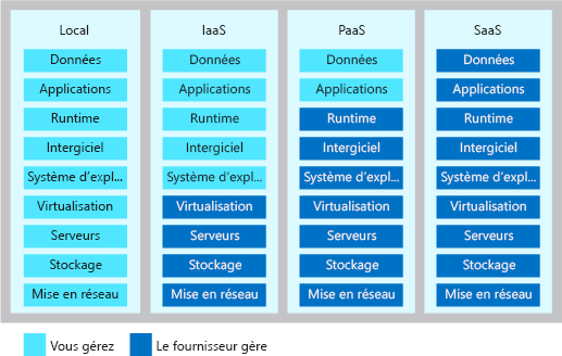 An illustration that shows the level of shared responsibilities in each type of cloud-service model.