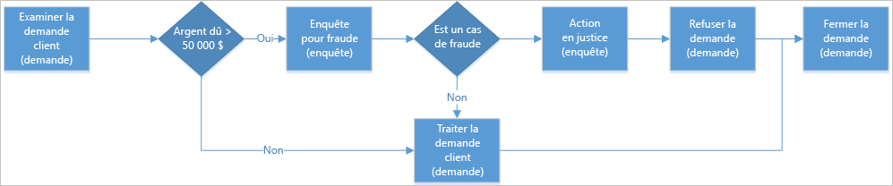 Schéma illustrant les étapes d’un exemple de processus permettant d’empêcher la divulgation d’informations.