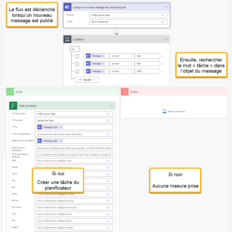 Capture d’écran du flux. Le flux se déclenche lorsqu’un nouveau message est publié. Si l’objet contient « tâche », créez une tâche de Planificateur.