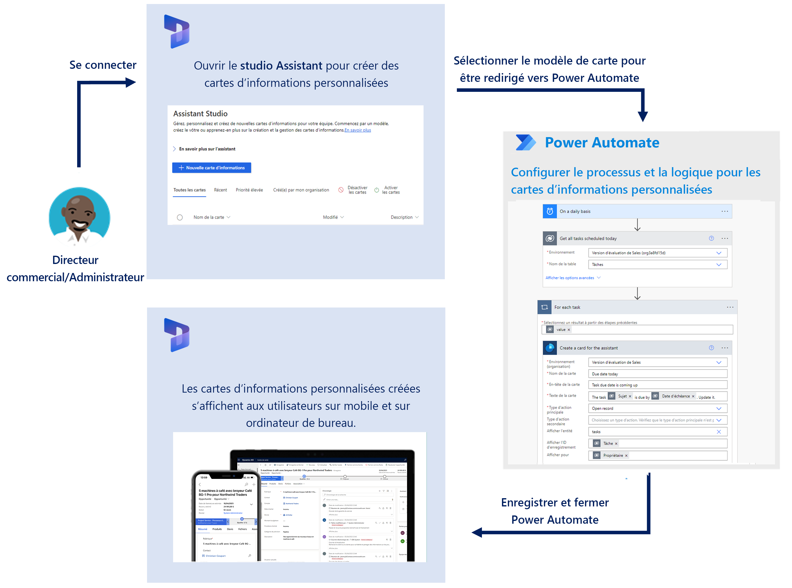 Flux de cartes d’informations personnalisées initié par l’administrateur ou le responsable commercial : se connecter, puis ouvrir le studio Assistant, sélectionner le modèle de carte et rediriger vers Power Automate, puis enregistrer et quitter, afin de retourner dans Dynamics 365 Sales.