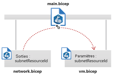 Diagramme montrant un modèle référençant deux modules et transmettant la sortie d’un au paramètre d’un autre.