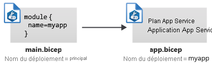 Diagramme montrant deux fichiers Bicep, chacun ayant un nom de déploiement distinct.