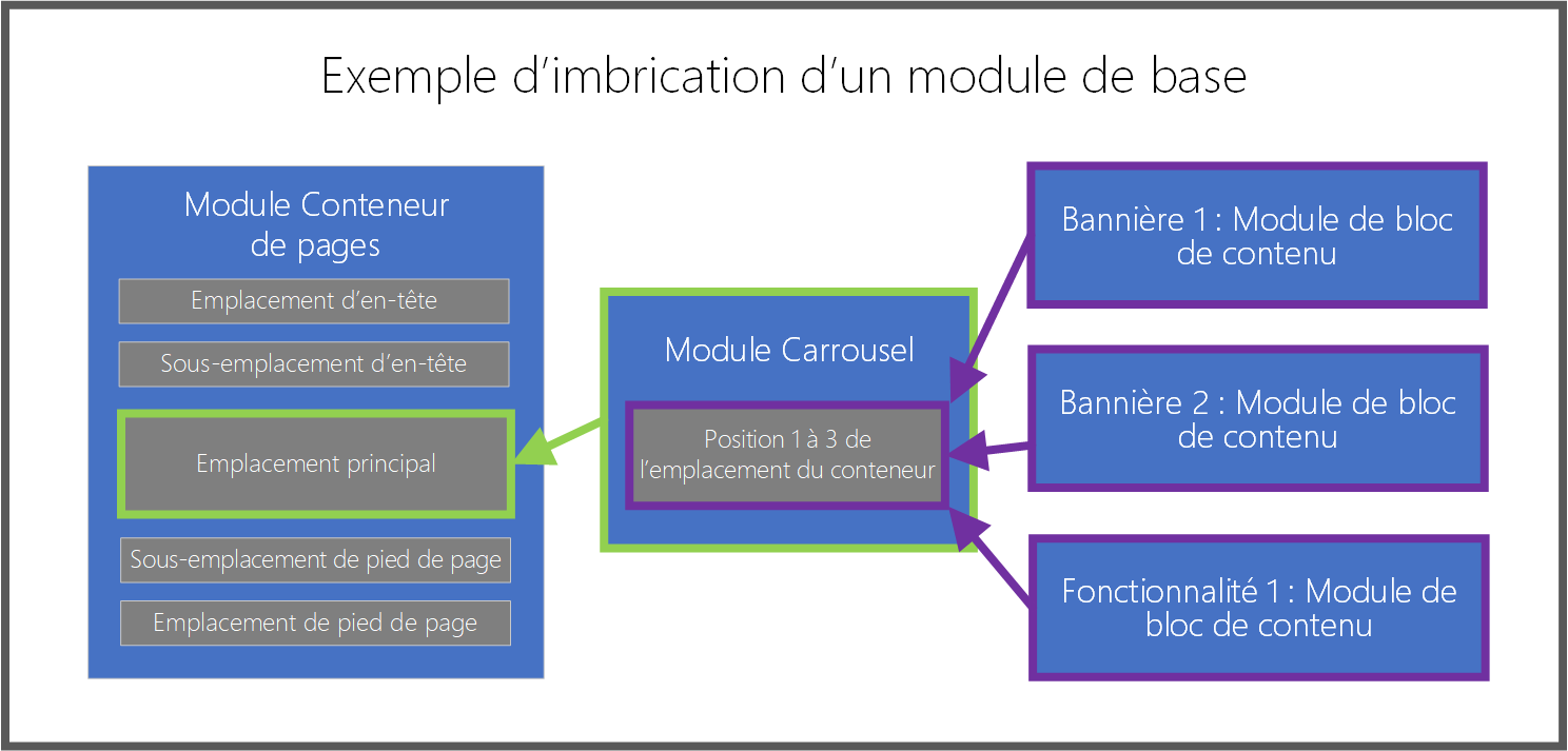 Schéma d’un exemple d’imbrication de modules de base Dynamics 365 Commerce.