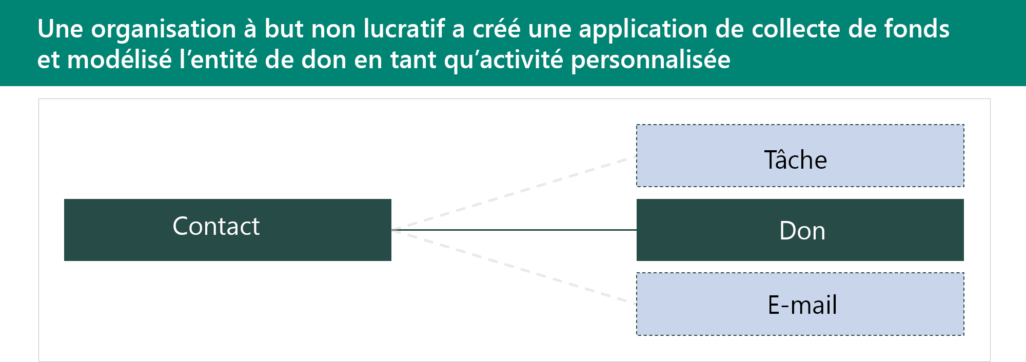 Diagramme de la relation d’une activité personnalisée.