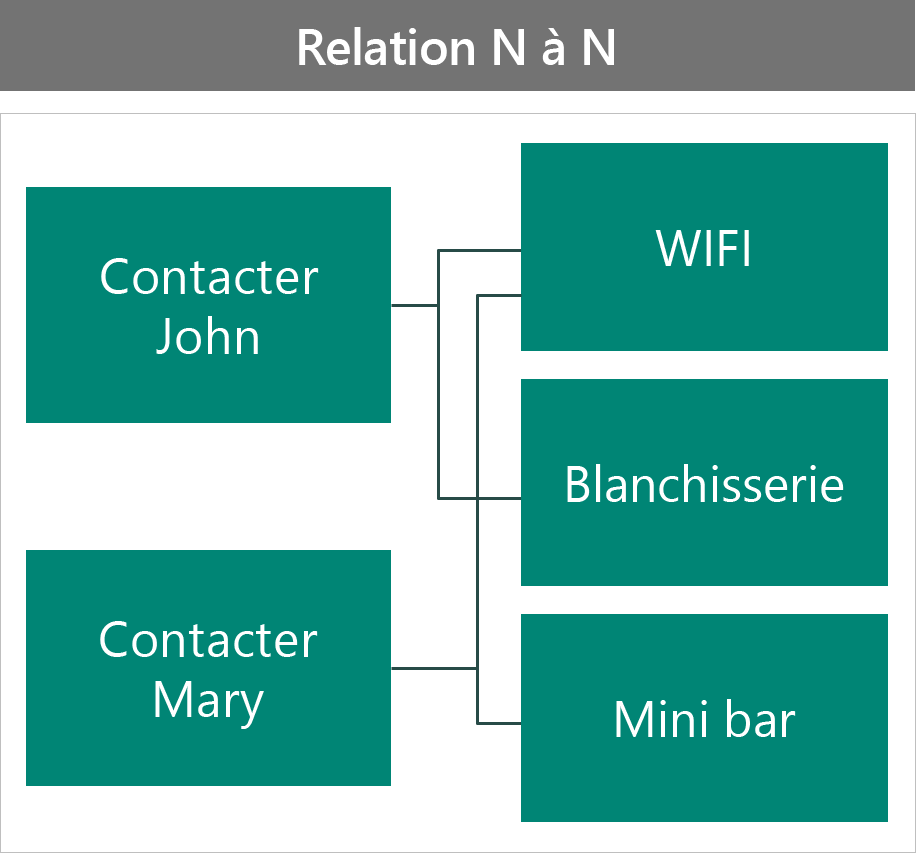 Exemple d’avantages VIP comme relation N:N.