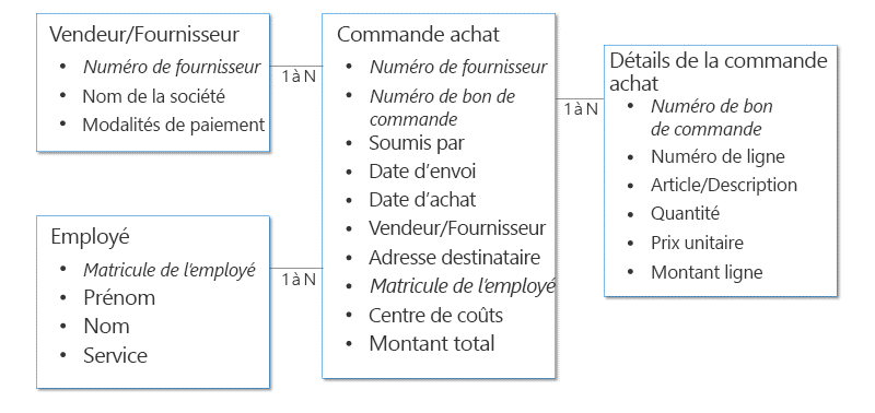 Exemple de structure des données de la demande d’approbation d’achat.