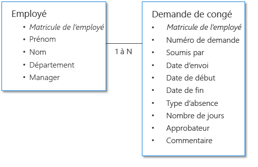 Exemple de structure des données de la demande d’approbation de congé.
