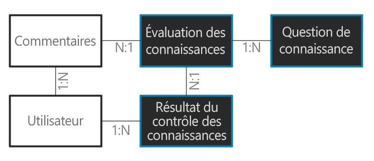 Image d’un exemple de modèle de données et de relations.