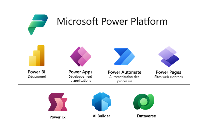 Schéma illustrant l’ensemble des fonctionnalités et outils inclus dans Microsoft Power Platform.