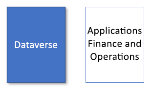 Graphique montrant Dataverse sélectionné et les applications de finances et d’opérations non sélectionnées.