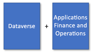 Graphique montrant Dataverse ainsi que les applications de finances et d’opérations.