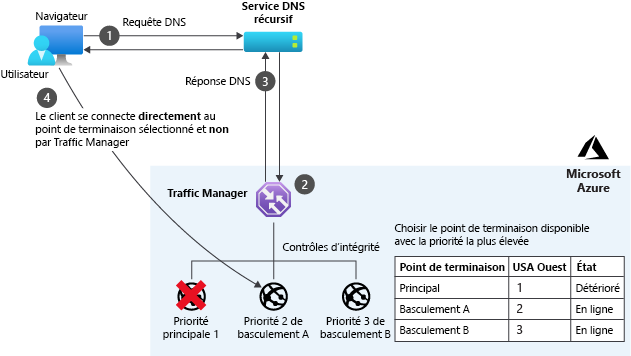 Azure Traffic Manager priority mode.