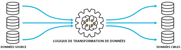Schéma de la logique de transformation des données avec des données source et des données cible.