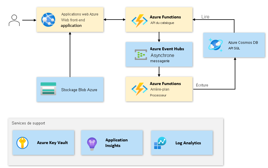 Diagram that shows the architecture for the Contoso Shoes application.